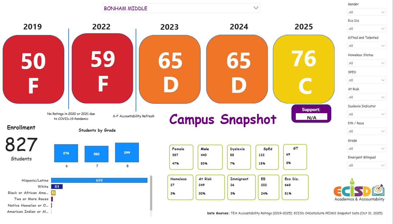 Power BI campus accountability dashboard screenshot