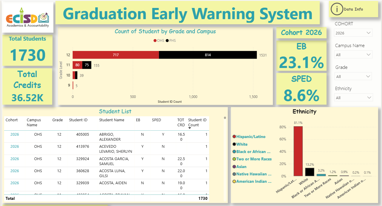 Graduation Early Warning System Power BI dashboard screenshot